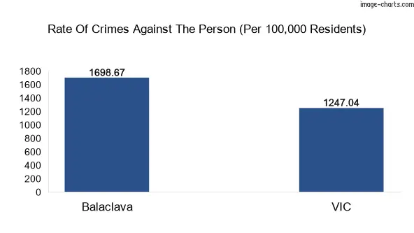 Violent crimes against the person in Balaclava vs Victoria in Australia