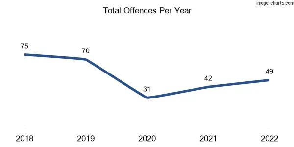 60-month trend of criminal incidents across Balberra