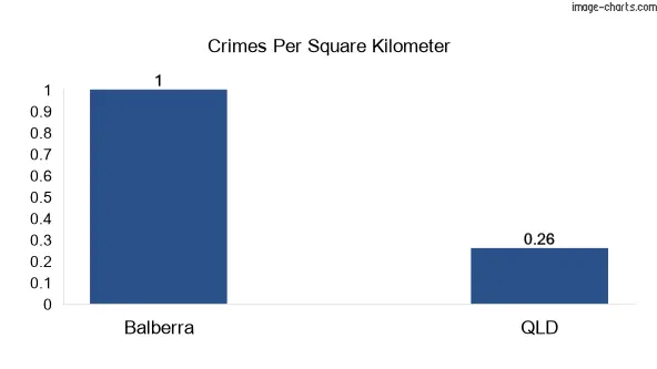 Crimes per square km in Balberra vs Queensland