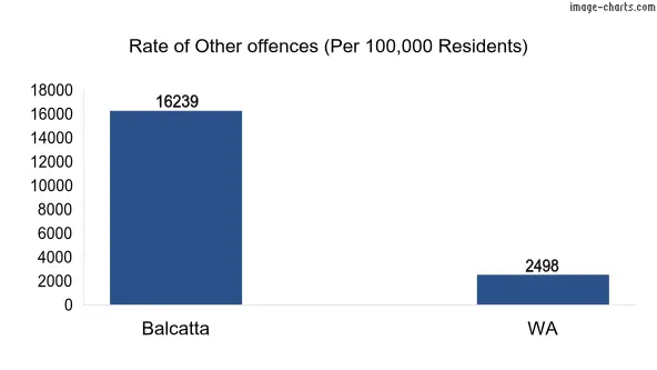 Rate of Other offences in Balcatta vs WA