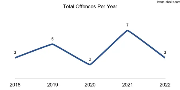60-month trend of criminal incidents across Bald Hills