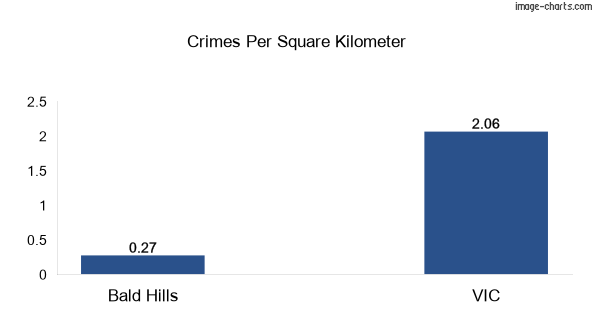 Crimes per square km in Bald Hills vs VIC