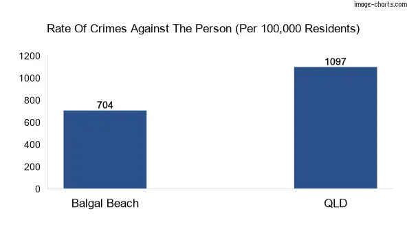 Violent crimes against the person in Balgal Beach vs QLD in Australia