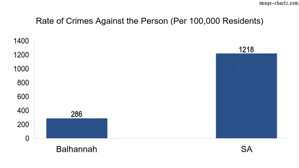 Violent crimes against the person in Balhannah vs SA in Australia