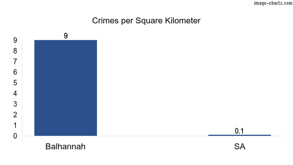 Crimes per square KM in Balhannah vs SA in Australia