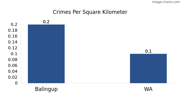 Crimes per square km in Balingup vs WA