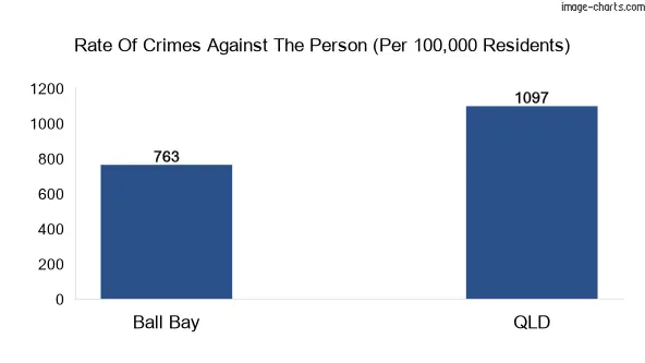 Violent crimes against the person in Ball Bay vs QLD in Australia