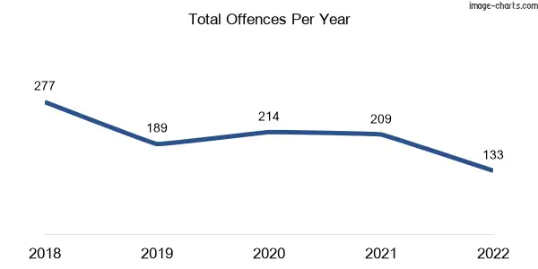 60-month trend of criminal incidents across Ballan