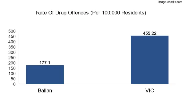 Drug offences in Ballan vs VIC