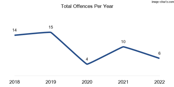 60-month trend of criminal incidents across Ballandean
