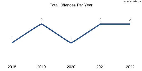 60-month trend of criminal incidents across Ballangeich