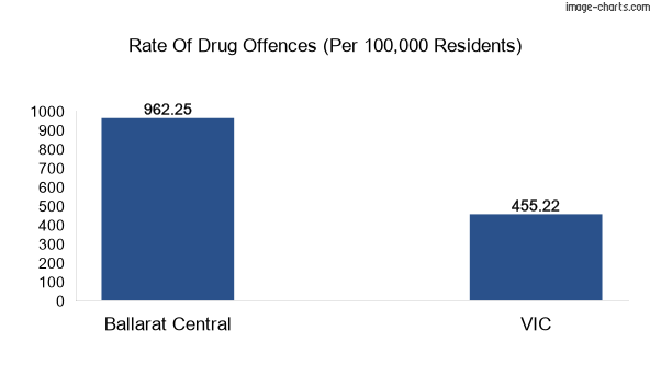 Drug offences in Ballarat Central vs VIC