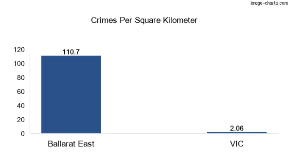 Crimes per square km in Ballarat East vs VIC