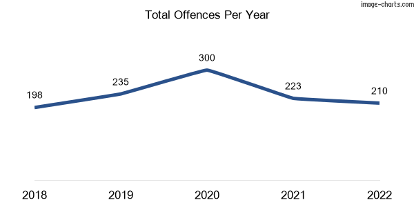 60-month trend of criminal incidents across Ballarat North