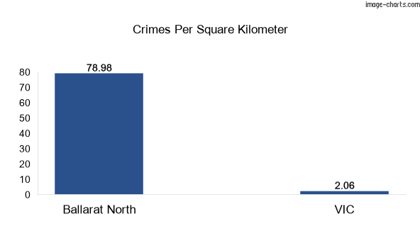 Crimes per square km in Ballarat North vs VIC