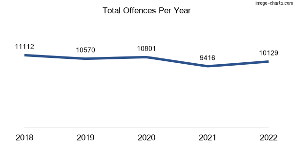 60-month trend of criminal incidents across Ballarat