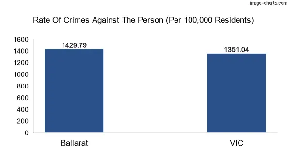Violent crimes against the person in Ballarat city vs Victoria in Australia