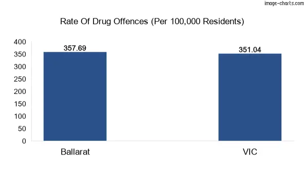 Drug offences in Ballarat city vs VIC
