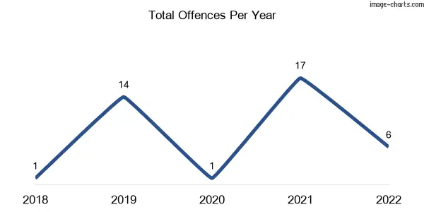 60-month trend of criminal incidents across Ballard