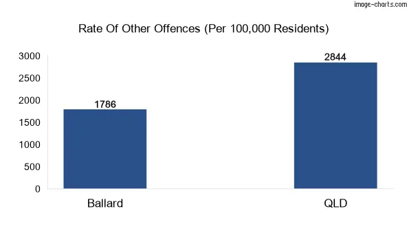 Other offences in Ballard vs Queensland
