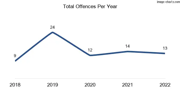 60-month trend of criminal incidents across Ballogie
