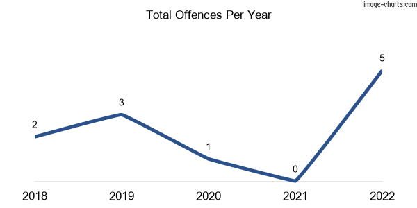 60-month trend of criminal incidents across Ballyrogan