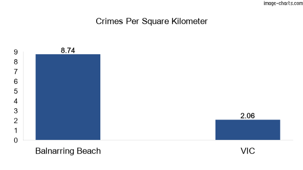 Crimes per square km in Balnarring Beach vs VIC