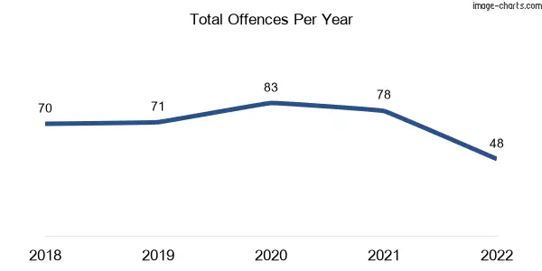 60-month trend of criminal incidents across Balnarring