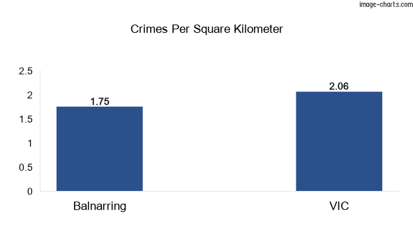 Crimes per square km in Balnarring vs VIC