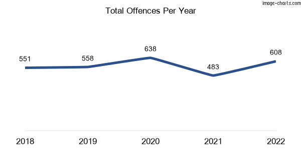 60-month trend of criminal incidents across Balwyn North
