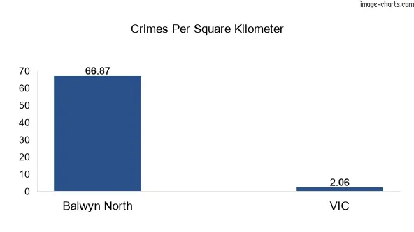 Crimes per square km in Balwyn North vs VIC