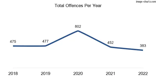 60-month trend of criminal incidents across Balwyn