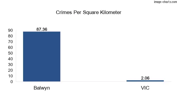 Crimes per square km in Balwyn vs VIC