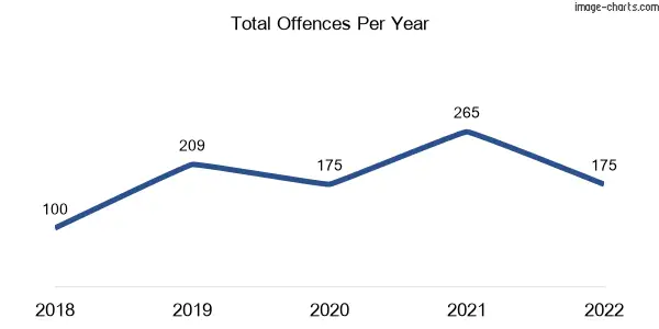 60-month trend of criminal incidents across Bamaga