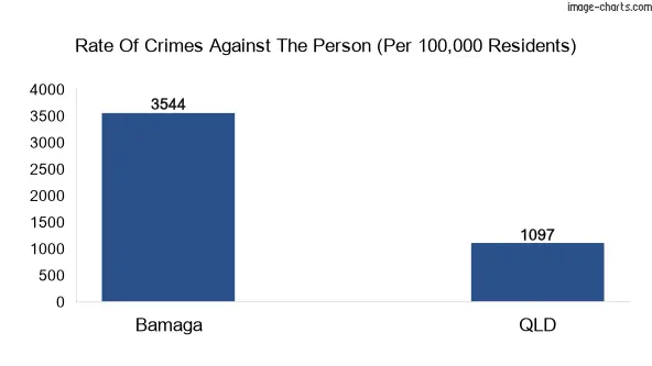 Violent crimes against the person in Bamaga vs QLD in Australia