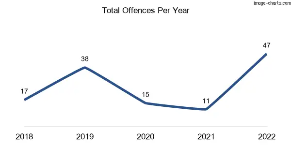 60-month trend of criminal incidents across Bamawm