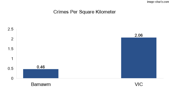 Crimes per square km in Bamawm vs VIC