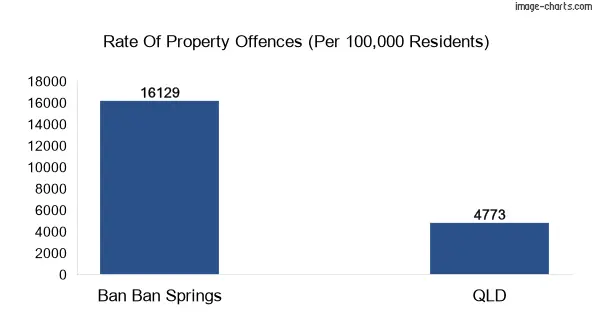 Property offences in Ban Ban Springs vs QLD