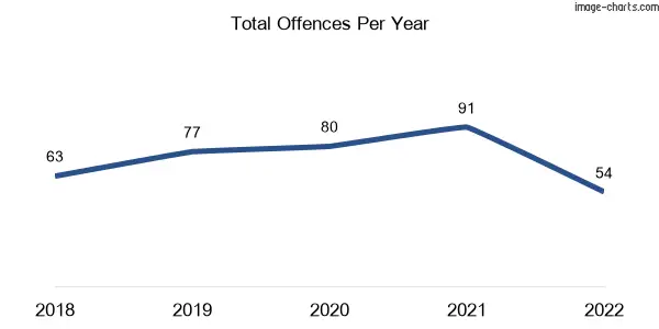 60-month trend of criminal incidents across Bangholme