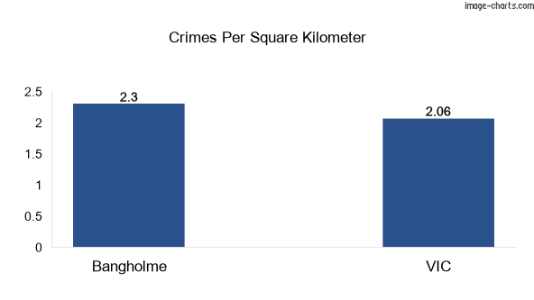 Crimes per square km in Bangholme vs VIC