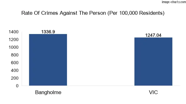 Violent crimes against the person in Bangholme vs Victoria in Australia