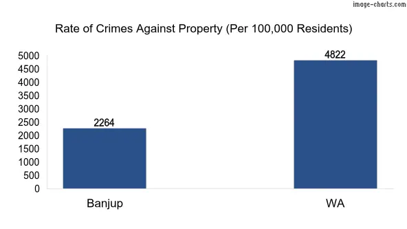 Property offences in Banjup vs WA