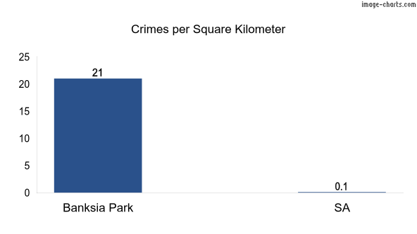 Crimes per square km in Banksia Park vs SA