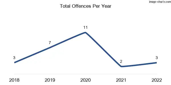 60-month trend of criminal incidents across Bannerton