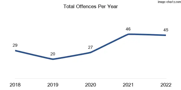 60-month trend of criminal incidents across Bannockburn