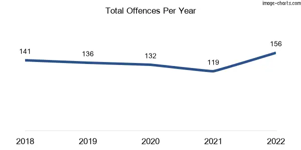 60-month trend of criminal incidents across Bannockburn