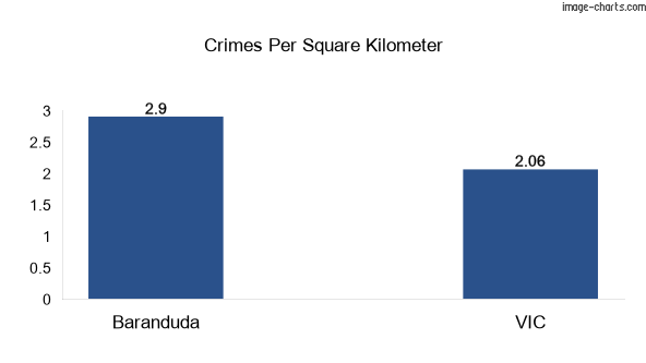 Crimes per square km in Baranduda vs VIC