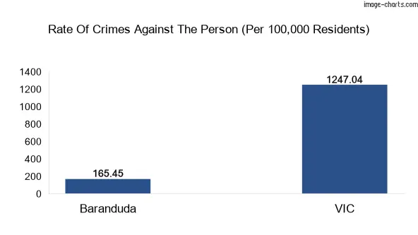 Violent crimes against the person in Baranduda vs Victoria in Australia