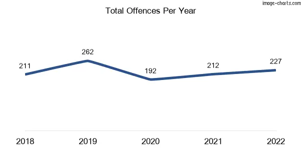 60-month trend of criminal incidents across Bardon