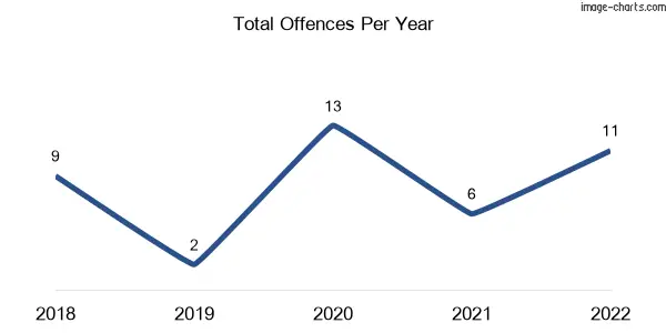 60-month trend of criminal incidents across Baringhup